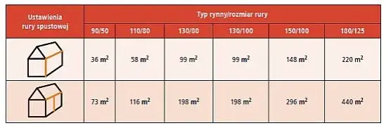 Rozmiary rynien: Jak dobrać odpowiedni rozmiar do budowy