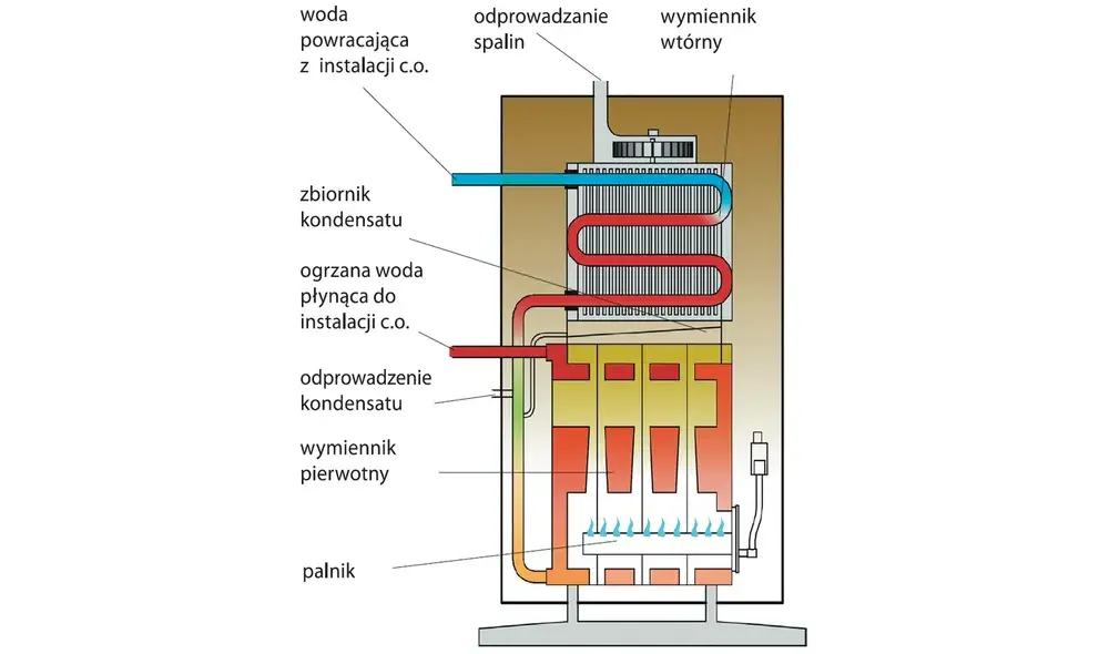 Sprawność kotła CO: jak poprawić wydajność i oszczędzać energię