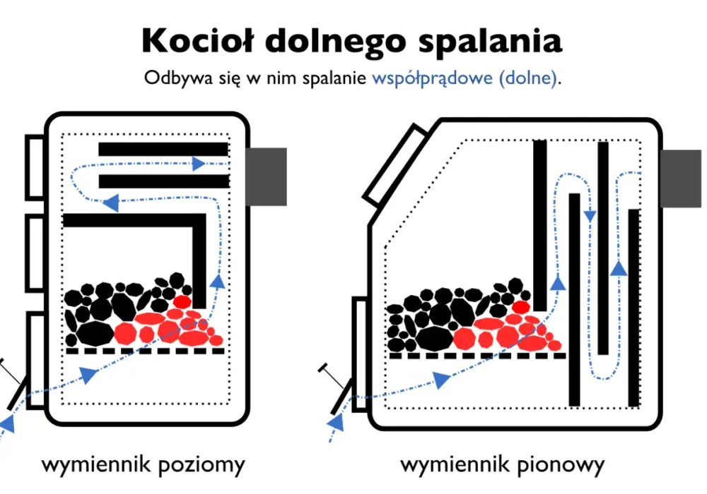 Ranking kotłów CO dolnego spalania: Sprawdź najlepsze modele