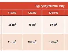 Rozmiary rynien: Jak dobrać odpowiedni rozmiar do budowy