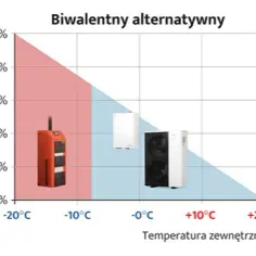 Punkt biwalentny w pompie ciepła: Co to jest i jak działa?
