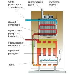 Sprawność kotła CO: jak poprawić wydajność i oszczędzać energię