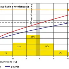 Jaka temperatura kotła kondensacyjnego? Optymalne ustawienia