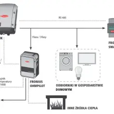  Jak działa licznik dwukierunkowy do fotowoltaiki? Wszystko o licznikach energii 