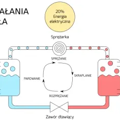  Jak działa pompa ciepła? Wyjaśniamy zasadę działania pompy ciepła w domu