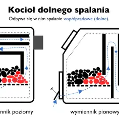 Ranking kotłów CO dolnego spalania: Sprawdź najlepsze modele