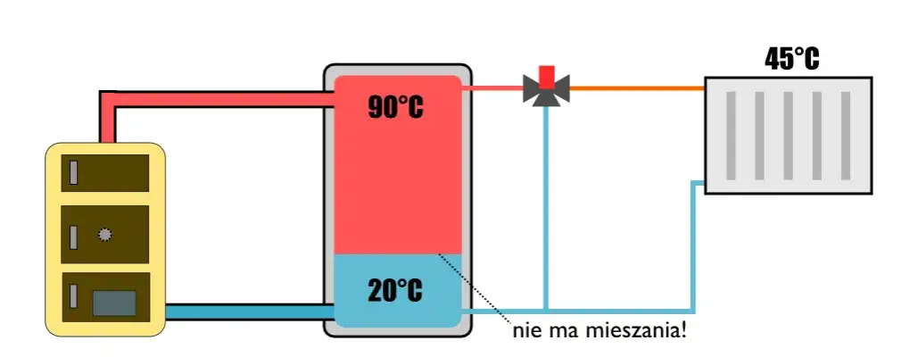Zdjęcie  Bufor ciepła do pompy - jak podłączyć i czy jest konieczny?