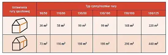 Rozmiary rynien: Jak dobrać odpowiedni rozmiar do budowy